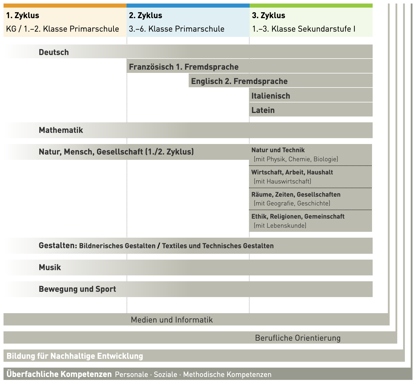 Fachbereiche des Lehrplans 21